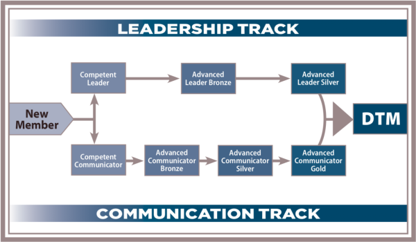 Toastmasters Leadership Track